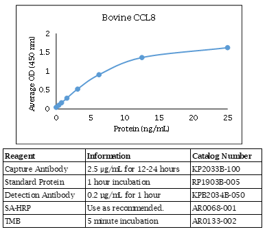 Bovine CCL8 ELISA Data