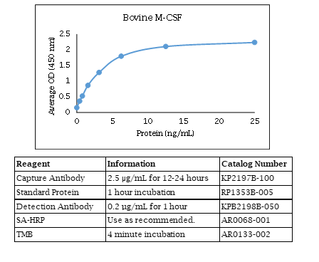 Bovine M-CSF ELISA Data