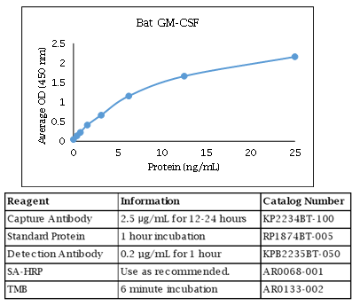 Bat GM-CSF Standard Curve
