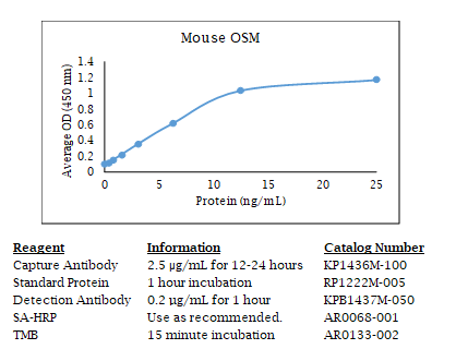 Mouse OSM Standard Curve
