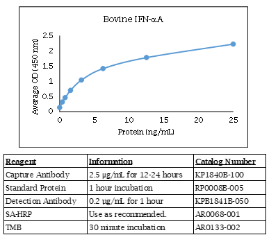 Bovine IFN alpha A Standard Curve