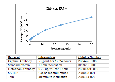 Chicken IFN-γ Standard Curve