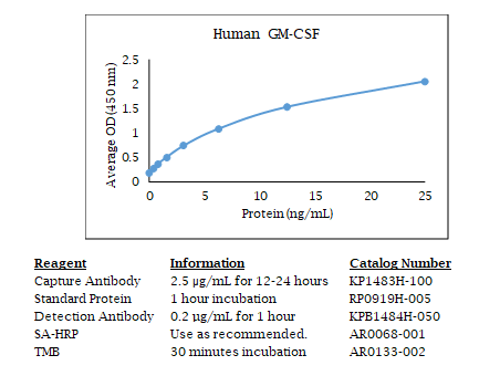 Human GM-CSF Standard Curve