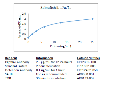 Zebrafish IL-17 a/f1 Standard Curve